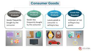 Consumer Goods- Meaning, Types, Examples, Benefits