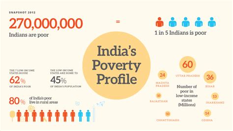 India's Poverty Profile