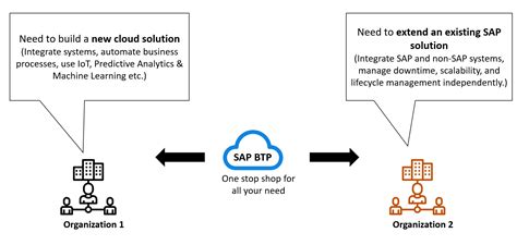 Explaining SAP Business Technology Platform (SAP B... - SAP Community