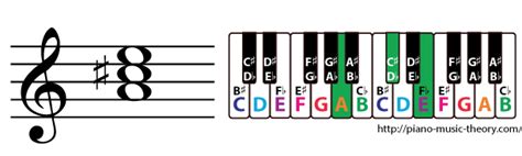 A Piano Chords (Triads & Seventh Chords) – Piano Music Theory