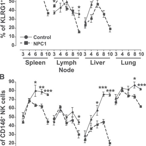 Expression of developmental markers on NK cells from multiple organs ...