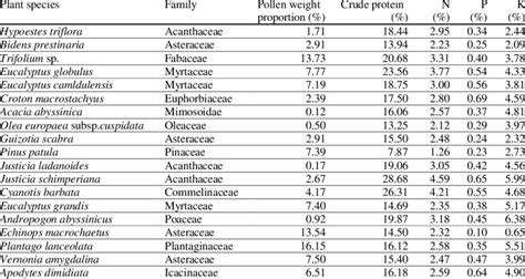 Bee Pollen Nutrition Info | Blog Dandk