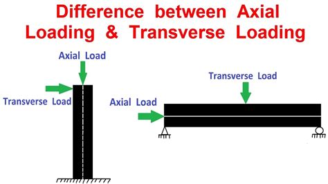 Axial Force Diagram Calculator