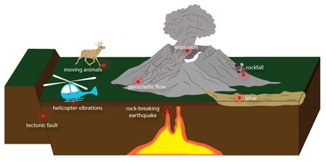 Volcano Seismicity :: Mount St. Helens Science and Learning Center