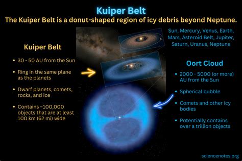 Kuiper Belt - Objects, Location, Facts