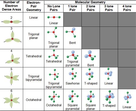 Valence Shell Electron Pair Repulsion Theory - Chemical Bonding and ...