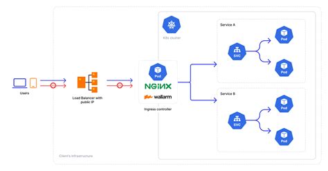 NGINX Ingress Controller - Wallarm Documentation