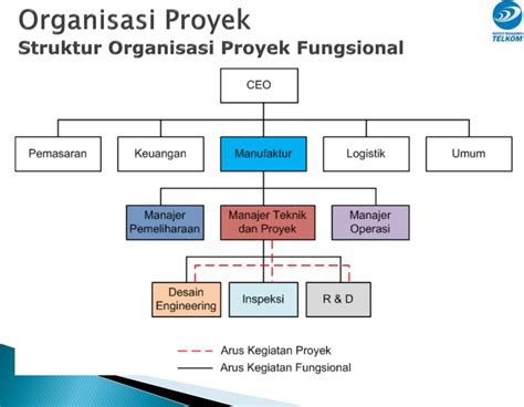 Contoh Struktur Organisasi Proyek Konstruksi Berbagi Struktur Images ...