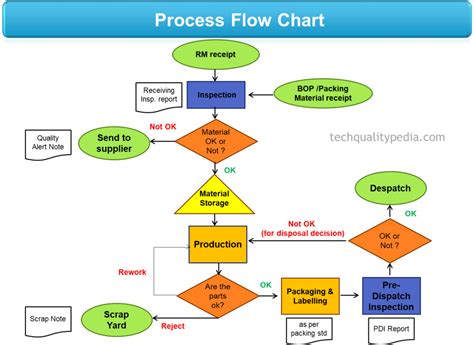 Process Flow Chart In Manufacturing Symbols For Process Flow Chart ...