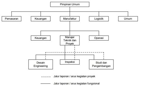 Detail Contoh Struktur Organisasi Proyek Koleksi Nomer 4