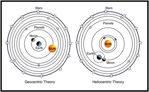 Models of the Solar System - Assessment