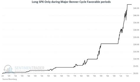 The Benner Cycle - Part I | SentimenTrader