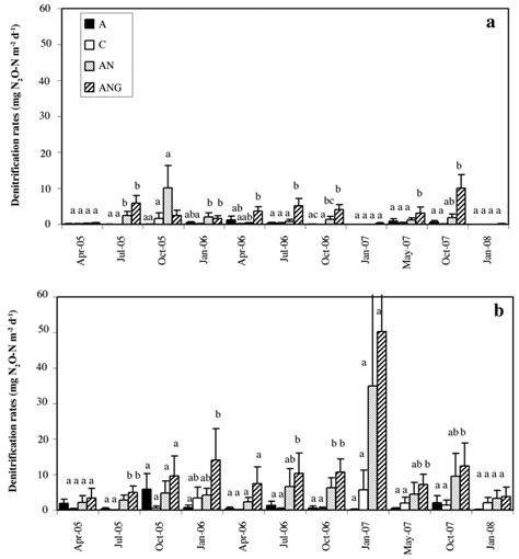 Average denitrification rates measured in surface soil cores from ...