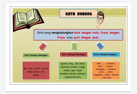 Nota Ringkas dan Latihan Kata Hubung, Kata Bantu dan Kata Nafi - Cikgu ...