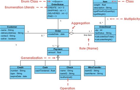 Everything About Object Diagram