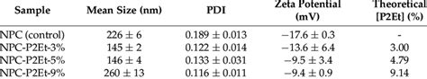 Physico-chemical properties of the casein-based nanoparticles ...