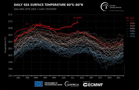 July 2023: Global air and ocean temperatures reach new record highs ...