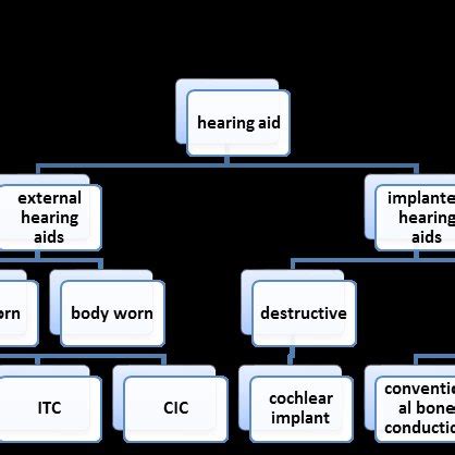 Block diagram of modern hearing aid 16 . | Download Scientific Diagram