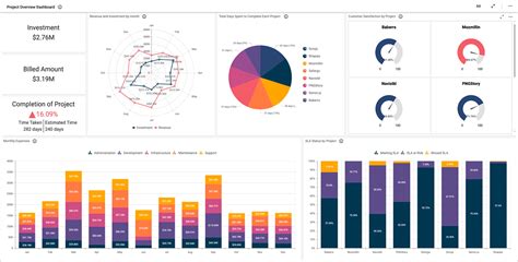 Project Overview Dashboard | IT Dashboard Examples | Smart Dashboard