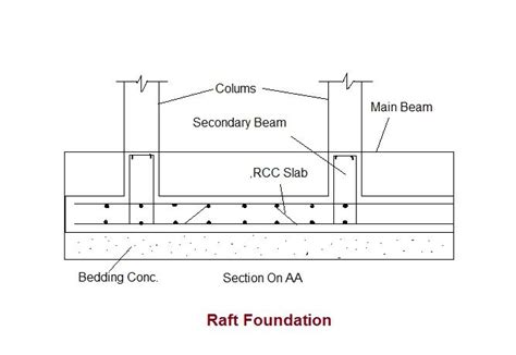 Design of Raft Foundation Spreadsheet - JermaineaddMoody