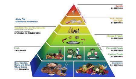 Pin on Okinawa Food Pyramid