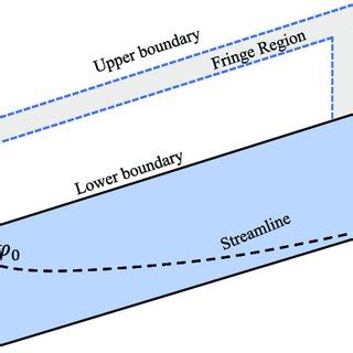 Schematic of swept flat-plate boundary layer. | Download Scientific Diagram