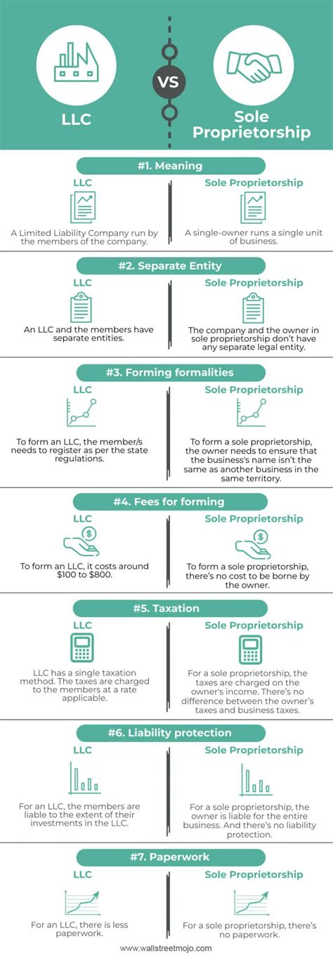 LLC vs Sole Proprietorship | Top 7 Differences (with Infographics)