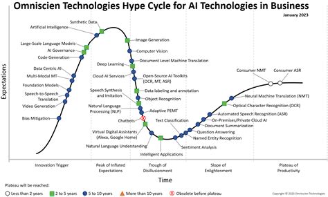 Hype Cycle for AI Technologies in Business - Omniscien Technologies