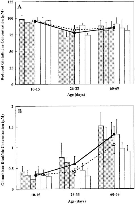 Content of reduced glutathione and glutathione disulfide as a function ...