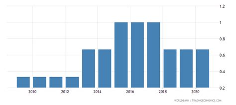 India - Income Poverty - 2004-2019 Data | 2020 Forecast