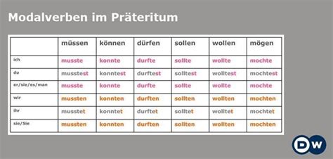 Modalverben im Präteritum. Práctica tabla con las formas de los verbos ...