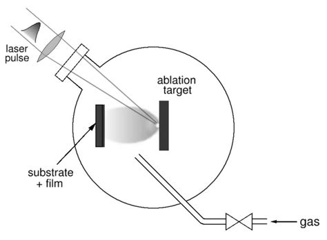 4 Schematic of Pulsed Laser Deposition (PLD) | Download Scientific Diagram