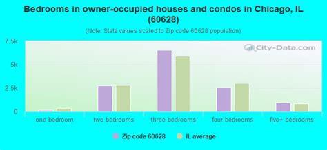 60628 Zip Code (Chicago, Illinois) Profile - homes, apartments, schools ...