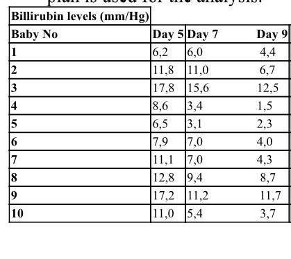 Solved 4) Serum bilirubin levels were measured on days 5, 7 | Chegg.com