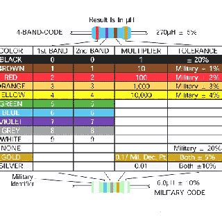 Inductor Color Code Guide - Instructables