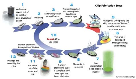 Semiconductor Manufacturing Process Steps, Technology, Flow, 45% OFF