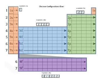 Electron Configuration Chart by Kristin Irlam | TPT