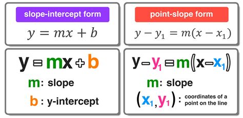 5 Point-Slope Form Examples with Simple Explanations — Mashup Math