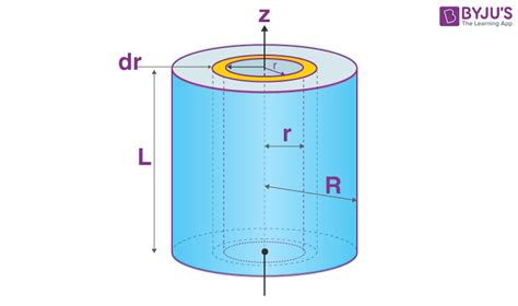 Moment Of Inertia Of A Solid Cylinder - Formulas And Derivation