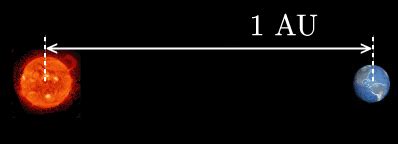 Astronomical Units (AU) - Distance in Space: The Mathematics of Astronomy