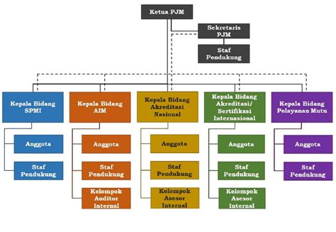 Contoh Struktur Organisasi Matriks Struktur Organisasi Organisasi | Hot ...