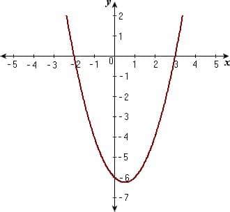 How To Graph Vertex Form Of Quadratic Function