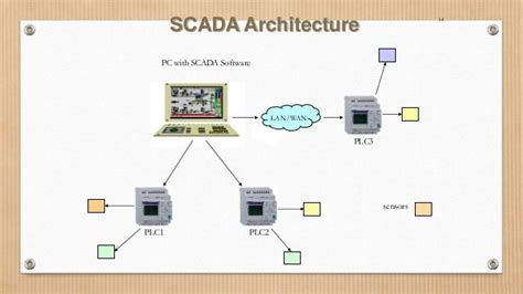 PLC and SCADA