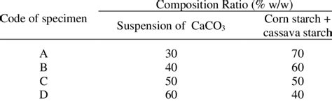 Composition of biocomposite variations | Download Scientific Diagram