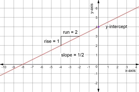 Slope-Intercept Form from a Graph - Examples & Practice - Expii