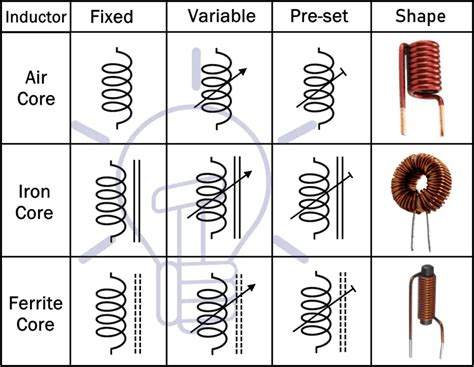 What is Inductor - Its Working, Parameters, Factors & Applications