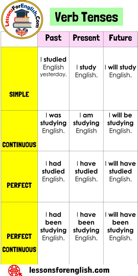 12 Verb Tenses English Grammar Pdf Tenses English Tenses Chart Verb ...