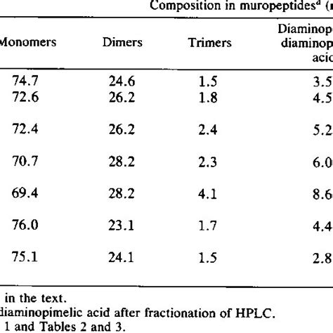 Evolution of newly synthetized murein from E. coli W7 during the ...