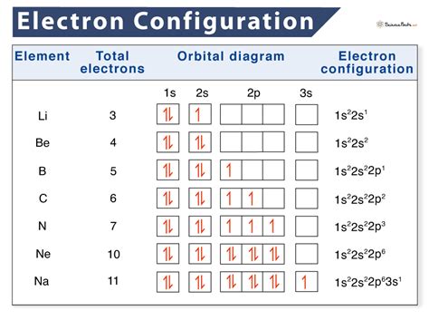 Electron Configuration - Definition, Examples, Chart, and Diagram