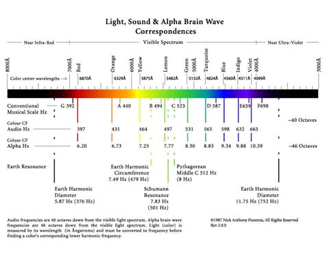 Light and Sound Resonance Frequency Tables - Applied Biophysics Aether ...